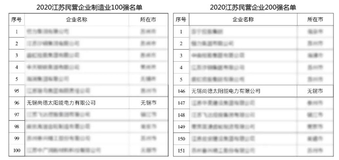 Suntech-Nominated-for-Top-2