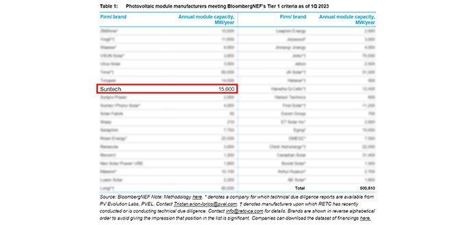 Strength Recognized! Suntech Continues to be Ranked Among BloombergNEF Tier 1 PV Module Manufacturers